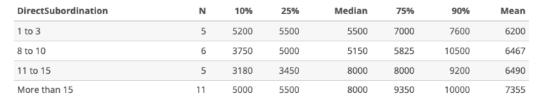 Рис. 11. Зависимость вознаграждения от количества подчиненных.
